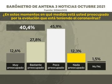 La pandemia del coronavirus preocupa poco o nada al 58,2% de los encuestados por SigmaDos para Antena 3