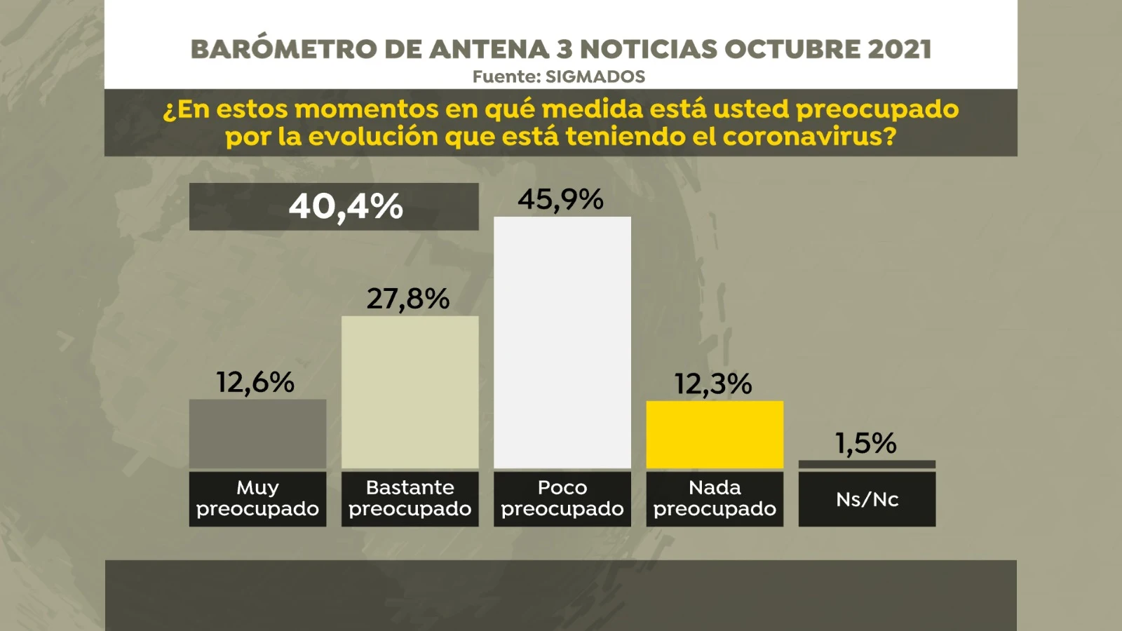 La pandemia del coronavirus preocupa poco o nada al 58,2% de los encuestados por SigmaDos para Antena 3