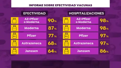 Estas son las vacunas con más y menos eficacia contra la Covid-19 Estas son las vacunas con más y menos eficacia contra la Covid-19