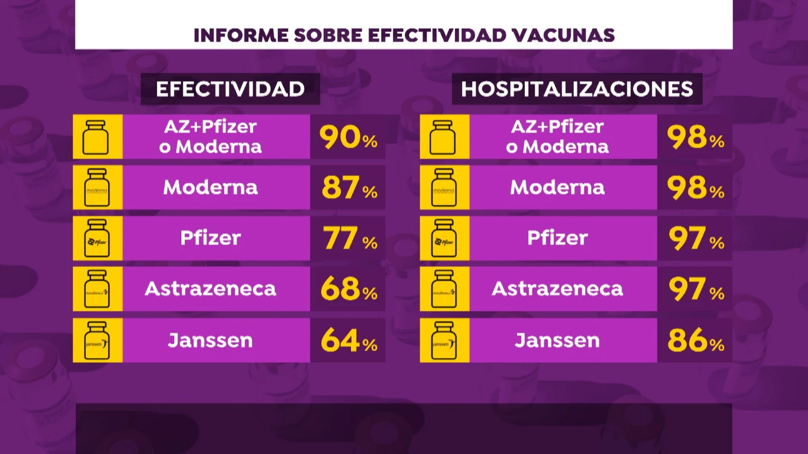 Estas son las vacunas con m&aacute;s y menos eficacia contra la Covid-19