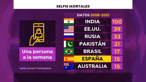 Cada semana muere una persona por hacerse 'selfies' arriesgados, según un estudio Cada semana muere una persona por hacerse 'selfies' arriesgados, según un estudio