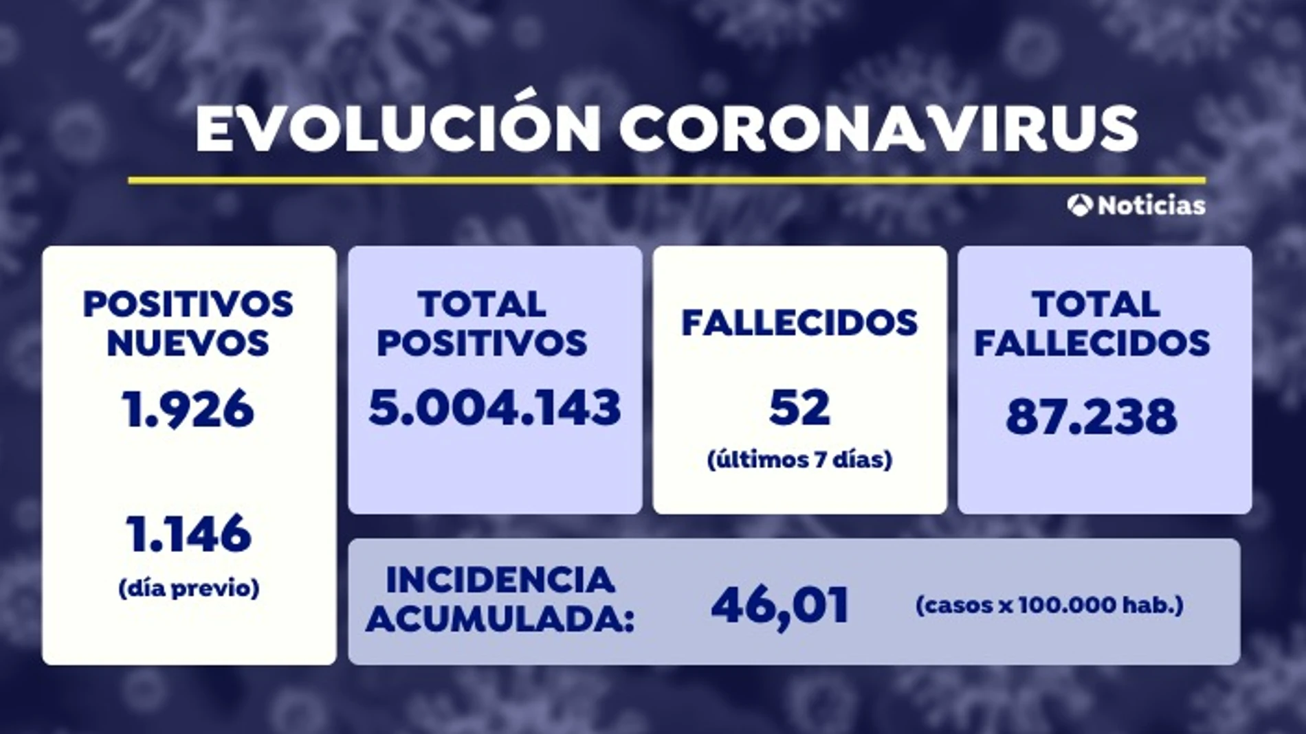 Sanidad notifica 1.926 nuevos contagios y 52 muertes por coronavirus Sanidad notifica 1.926 nuevos contagios y 52 muertes por coronavirus