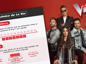 La dinámica de 'La Voz' de La Gran Batalla al Asalto Final: todas sus novedades y puntos clave La dinámica de 'La Voz' de La Gran Batalla al Asalto Final: todas sus novedades y puntos clave