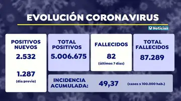 La incidencia acumulada sube 3 puntos y vuelve a rozar los 50 casos por 100.000 habitantes La incidencia acumulada sube 3 puntos y vuelve a rozar los 50 casos por 100.000 habitantes