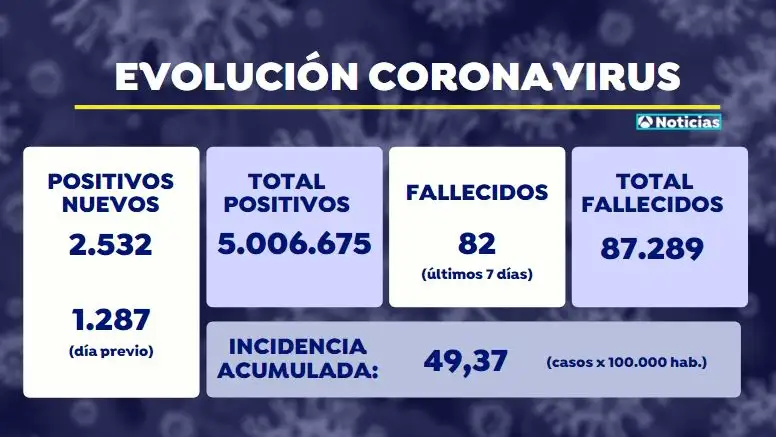 La incidencia acumulada sube 3 puntos y vuelve a rozar los 50 casos por 100.000 habitantes