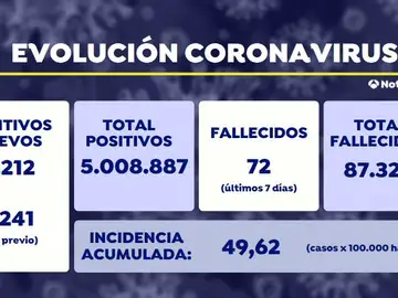 Sanidad notifica 2.212 nuevos contagios y 33 muertes por coronavirus
