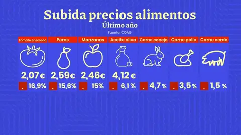 Suben los precios de los alimentos. Suben los precios de los alimentos.