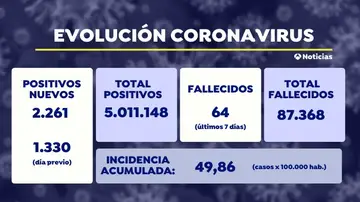 Sanidad notifica 2.261 nuevos contagios y 46 muertes por coronavirus