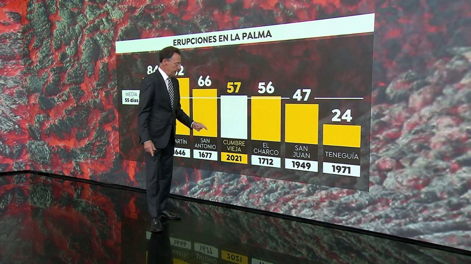 El volcán de La Palma supera la media de duración de anteriores erupciones en la isla
