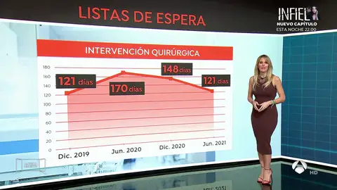 Las listas de espera en Sanidad regresan a los tiempos precovid Las listas de espera en Sanidad regresan a los tiempos precovid