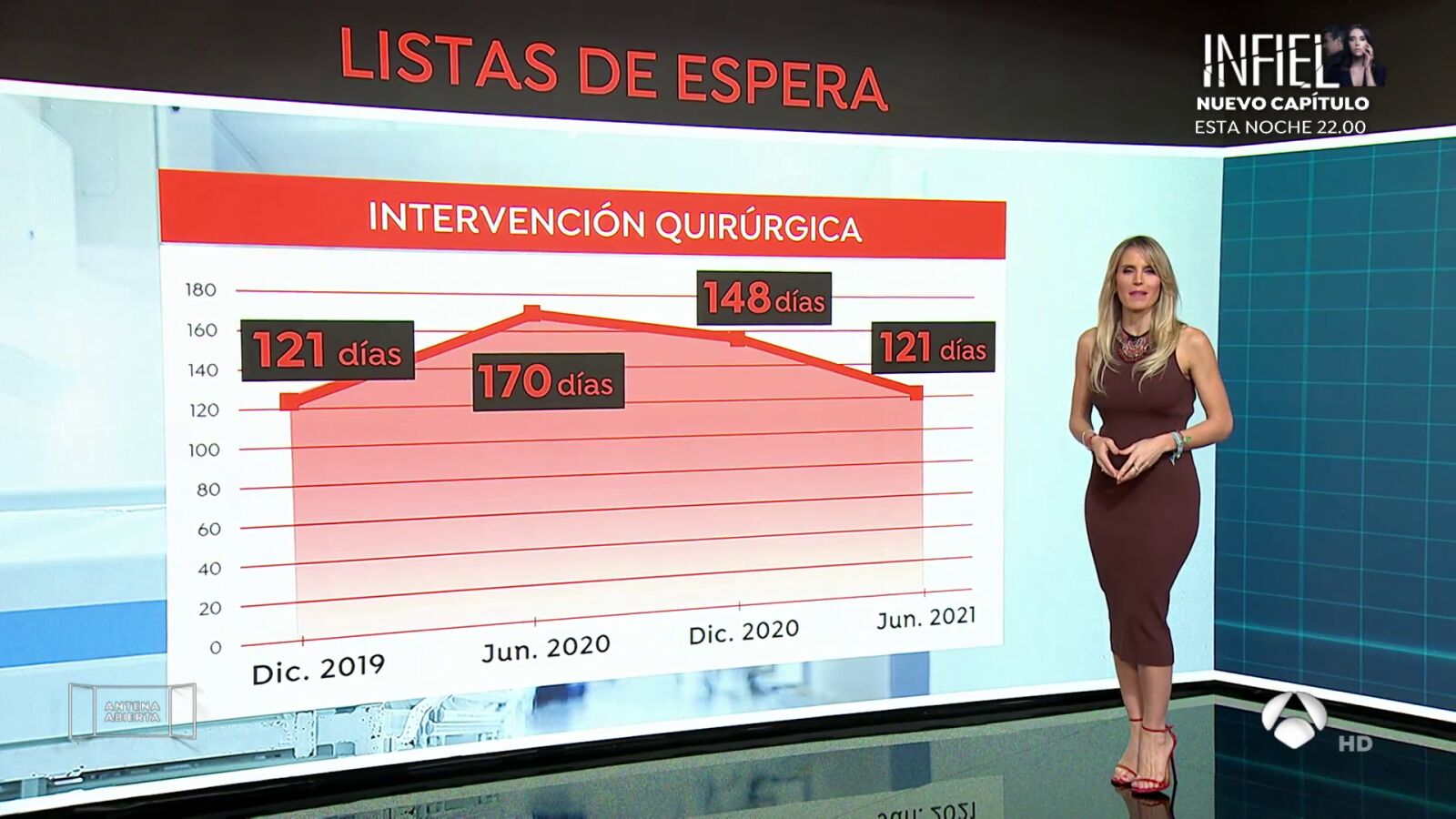 Las listas de espera en Sanidad regresan a los tiempos precovid