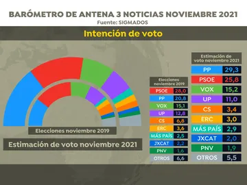 Intención de voto Intención de voto