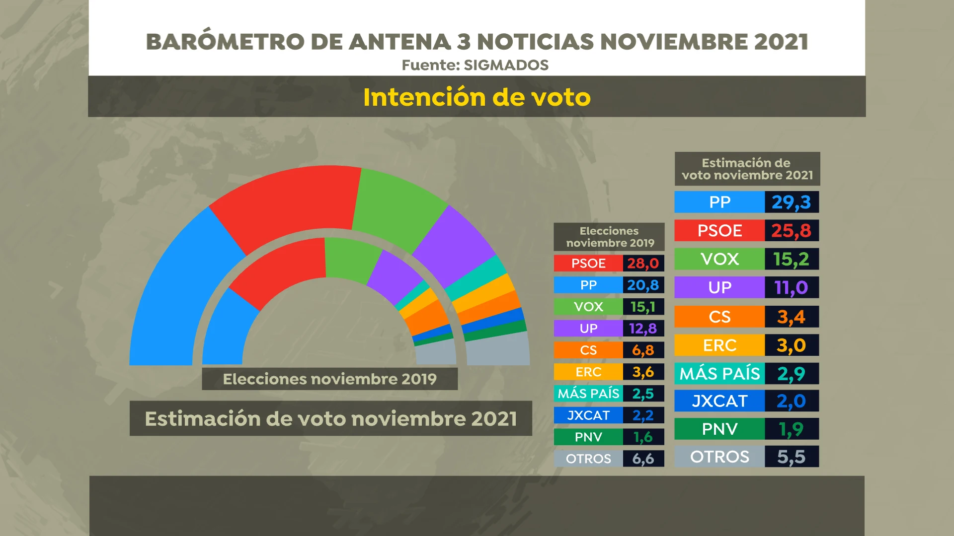 Intenci&oacute;n de voto