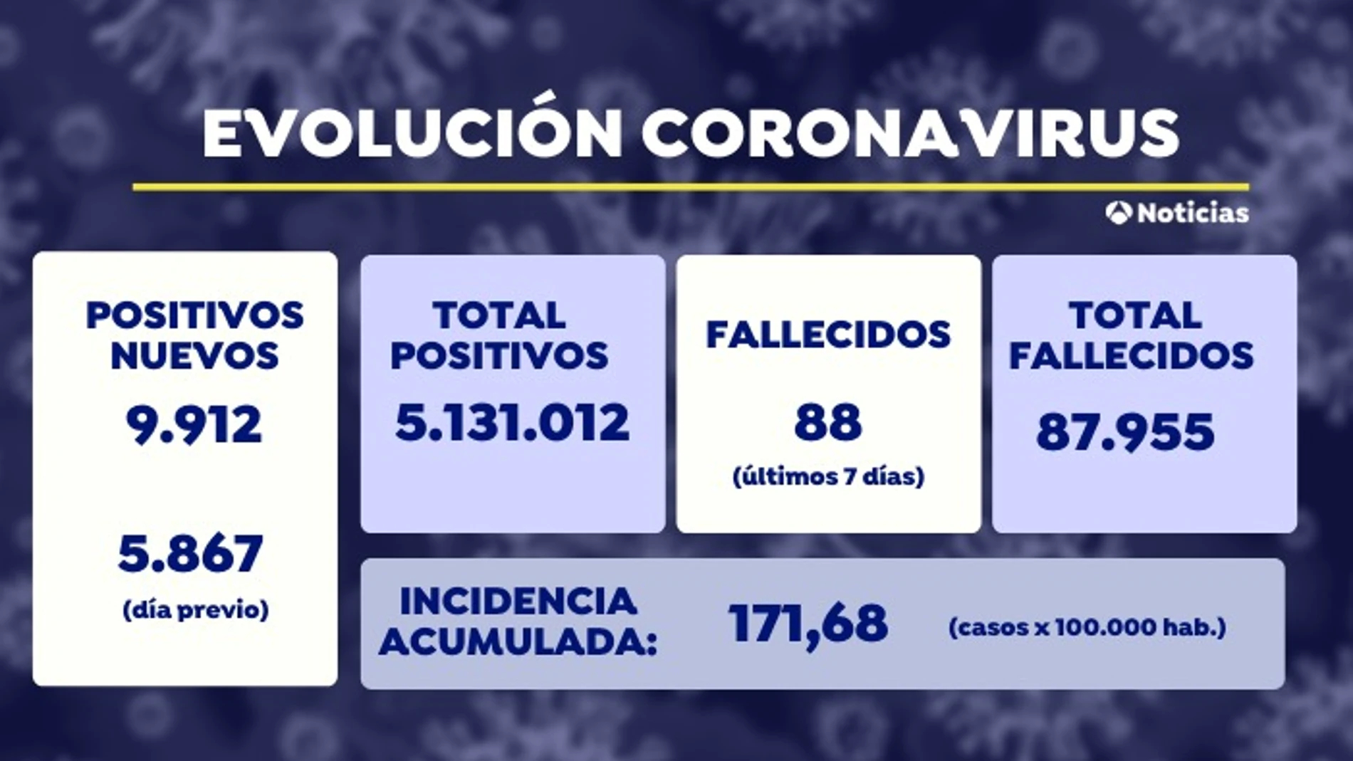 Sanidad notifica 9.912 positivos nuevos de coronavirus y la incidencia sube por encima de los 171 casos