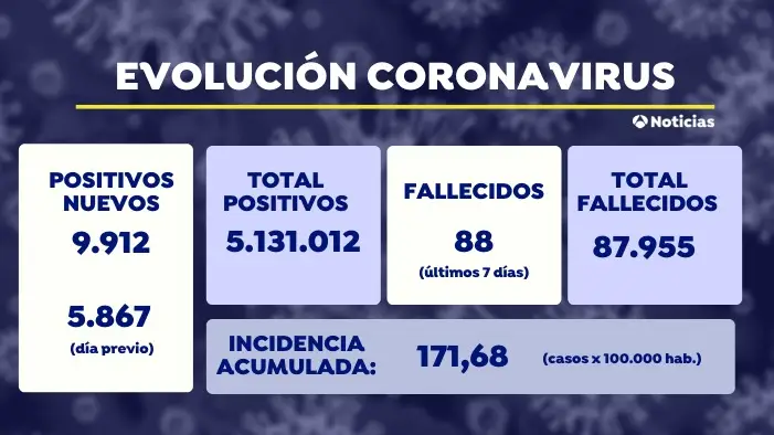 Sanidad notifica 9.912 positivos nuevos de coronavirus y la incidencia sube por encima de los 171 casos Sanidad notifica 9.912 positivos nuevos de coronavirus y la incidencia sube por encima de los 171 casos