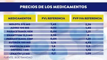 Nuevos precios de los medicamentos más vendidos en España