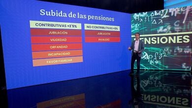 Esto es lo que subirán las pensiones si se confirma el IPC adelantado del 5,6%