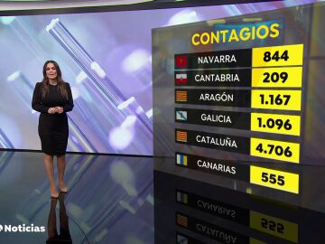 Navarra marca un nuevo récord de contagios y Cantabria duplica su número de positivos en 24 horas