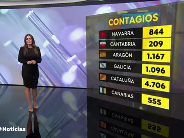 Navarra marca un nuevo récord de contagios y Cantabria duplica su número de positivos en 24 horas Navarra marca un nuevo récord de contagios y Cantabria duplica su número de positivos en 24 horas