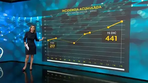 Curva incidencia covid en diciembre Curva incidencia covid en diciembre