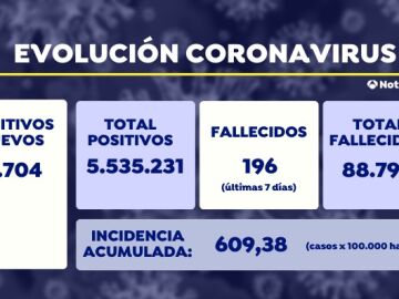 Sanidad notifica 79.704 positivos nuevos de coronavirus y la incidencia sube casi 100 puntos hasta los 609 casos
