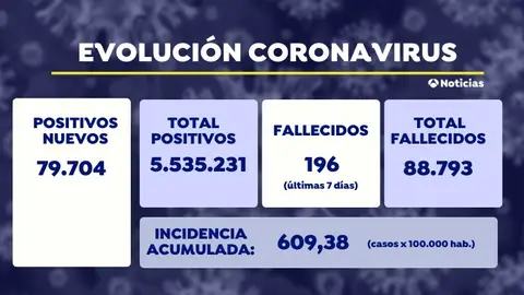 Sanidad notifica 79.704 positivos nuevos de coronavirus y la incidencia sube casi 100 puntos hasta los 609 casos Sanidad notifica 79.704 positivos nuevos de coronavirus y la incidencia sube casi 100 puntos hasta los 609 casos
