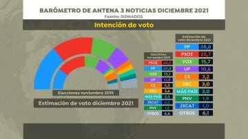 Intención de voto