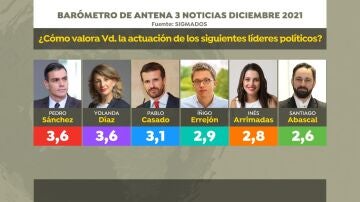 Valoración de los líderes políticos