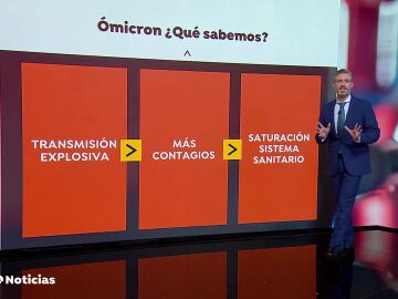 Qué sabemos de Omicron