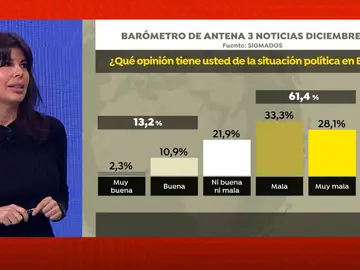 Barómetro de SigmaDos. Barómetro de SigmaDos.