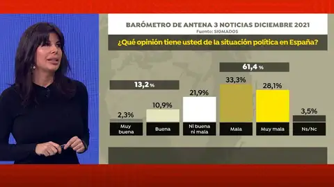 Barómetro de SigmaDos. Barómetro de SigmaDos.