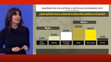 Rosa Díaz, sobre el barómetro de Sigma 2: 