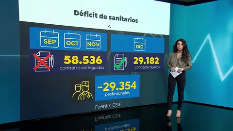 Déficit de sanitarios: no se han recuperado todos los contratos que acabaron tras el verano Déficit de sanitarios: no se han recuperado todos los contratos que acabaron tras el verano