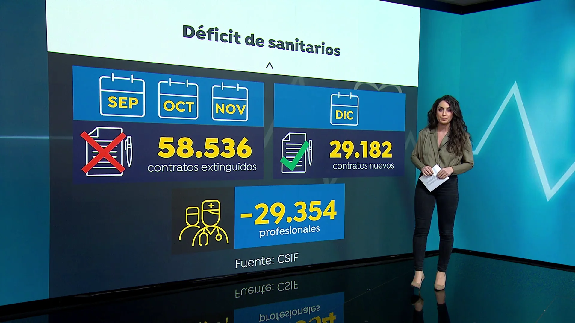D&eacute;ficit de sanitarios: no se han recuperado todos los contratos que acabaron tras el verano