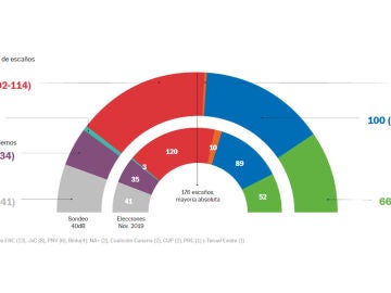 Encuesta electoral realizada por 'El País'