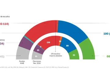 Encuesta electoral realizada por 'El País' Encuesta electoral realizada por 'El País'
