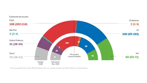 Encuesta electoral realizada por 'El País' Encuesta electoral realizada por 'El País'