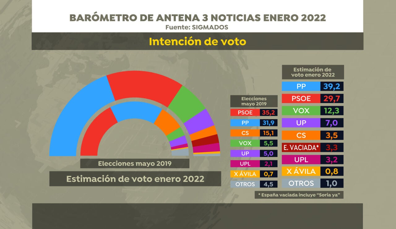 El PP rozaría la mayoría absoluta en las elecciones de Castilla y León y Vox irrumpiría como tercera fuerza, según la última encuesta de SigmaDos