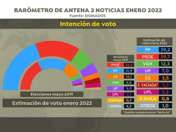 Encuesta Elecciones Castilla y León: El PP rozaría la mayoría absoluta y Vox irrumpiría como tercera fuerza