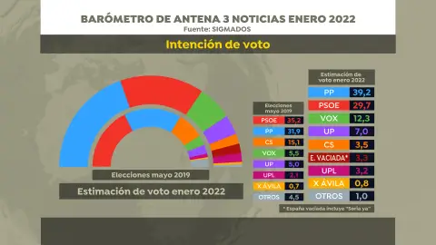 Encuesta Elecciones Castilla y León: El PP rozaría la mayoría absoluta y Vox irrumpiría como tercera fuerza Encuesta Elecciones Castilla y León: El PP rozaría la mayoría absoluta y Vox irrumpiría como tercera fuerza