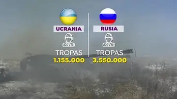 La inferioridad militar de Ucrania frente a un ataque ruso, en datos