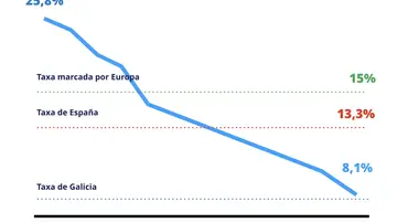 Reducción del abandono en Galicia