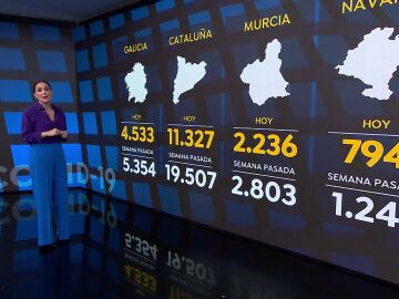 Descienden los contagios en la sexta ola de coronavirus coincidiendo con el segundo aniversario del primer caso en España