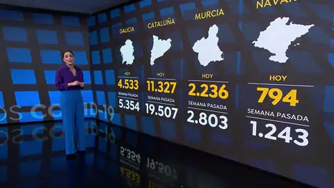Descienden los contagios en la sexta ola de coronavirus coincidiendo con el segundo aniversario del primer caso en España Descienden los contagios en la sexta ola de coronavirus coincidiendo con el segundo aniversario del primer caso en España