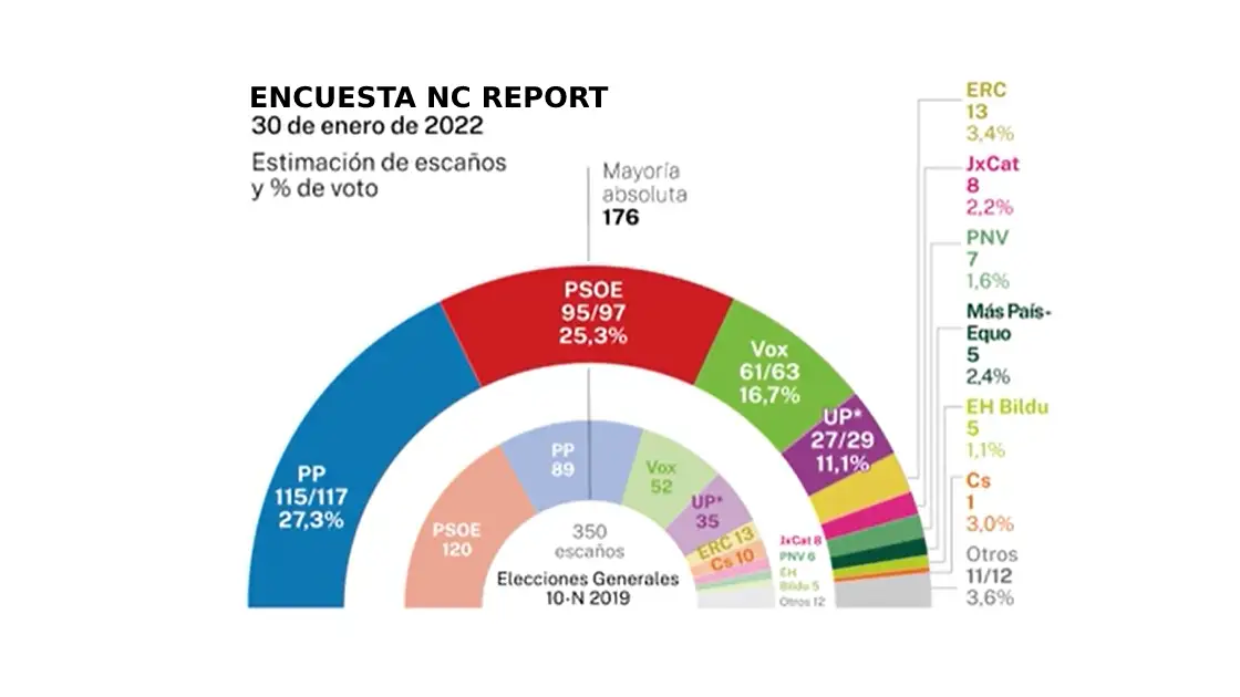 Encuesta elecciones generales, enero de 2022 Encuesta elecciones generales, enero de 2022