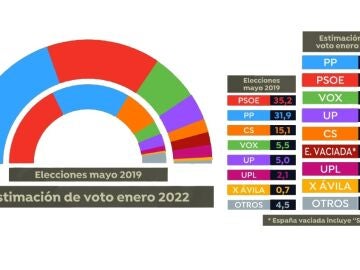 Encuestas de las elecciones a las Cortes de Castilla y León de 2022