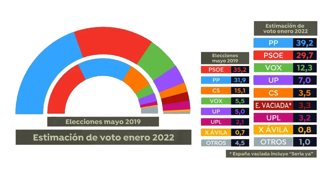 Encuestas de las elecciones a las Cortes de Castilla y Le&oacute;n de 2022