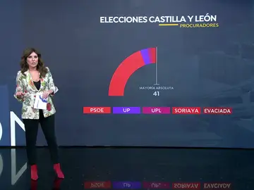 Estos son los posibles pactos de gobierno que pueden formar los partidos tras las elecciones de Castilla y León Estos son los posibles pactos de gobierno que pueden formar los partidos tras las elecciones de Castilla y León