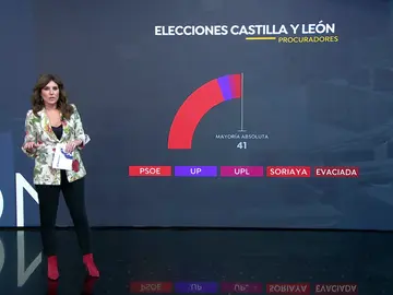 Estos son los posibles pactos de gobierno que pueden formar los partidos tras las elecciones de Castilla y León Estos son los posibles pactos de gobierno que pueden formar los partidos tras las elecciones de Castilla y León