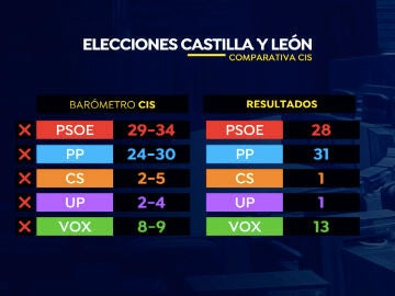 El CIS, el otro gran perdedor de las elecciones de Castilla y León